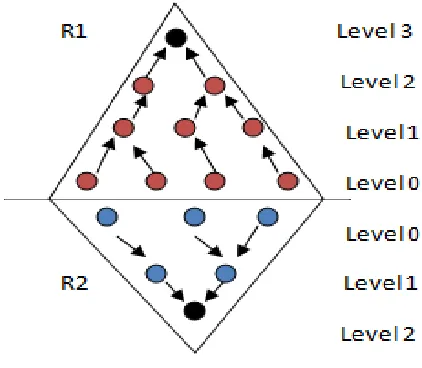 Fig 2: Multi sink placement 