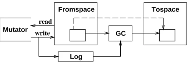 Figure 1: A Read Barrier Protecting Tospace In contrast, our technique requires the collector to replicate live objects without destroying the original objects