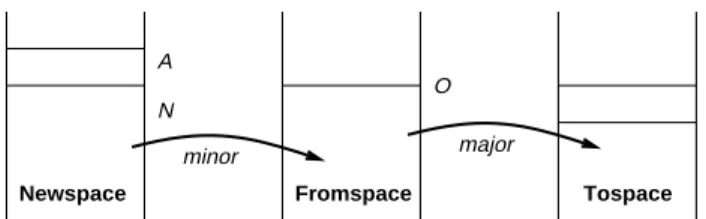 Figure 3: SML/NJ Heaps with GC Parameters
