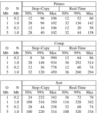Figure 6: Compiler Benchmark (N=0.2Mb, O=1Mb)