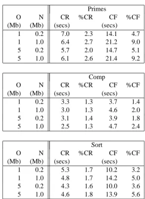 Figure 10: Sort Benchmark: Elapsed Times