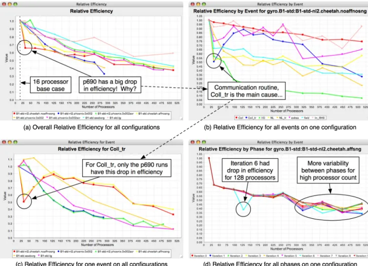 Figure 6: Relative Efficiency comparisons for various machines and configurations when running the GYRO application
