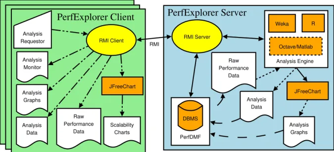 Figure 1: The PerfExplorer architecture. The Performance Client sends requests to the Performance Server.
