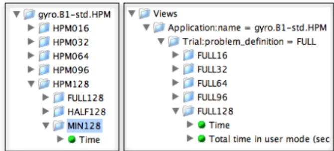 Figure 2: In this example, the data for the B1 bench- bench-mark of the GYRO application has been loaded into the database organized by processor count, and then by input problem, as shown on the left