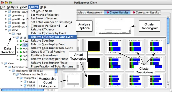 Figure 3: The PerfExplorer user interface. Performance data is organized in a tree view on the left side of the window, and the cluster analysis results are visible on the right side of the window