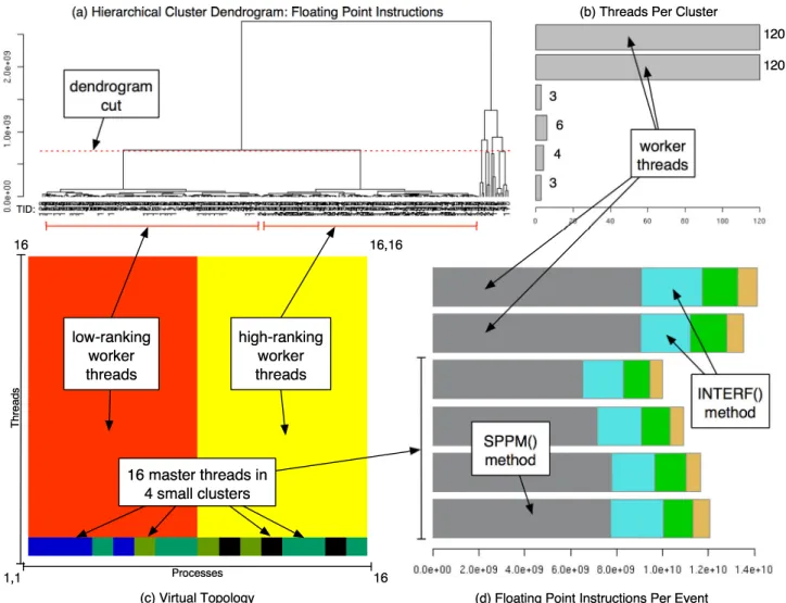 Figure 4: The dendrogram in (a) shows cluster relationship of floating point instructions when running sPPM on Frost