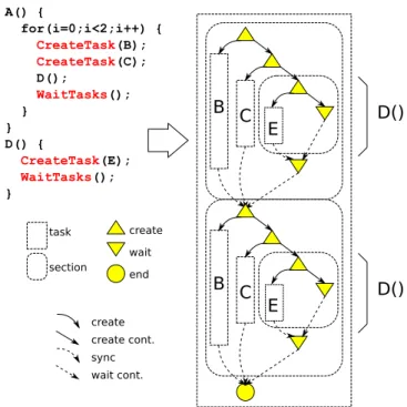 Figure 1: An example task parallel program and its DAG.