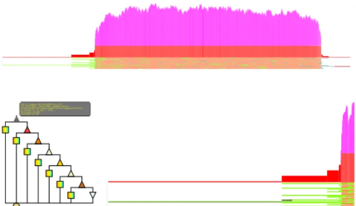 Figure 7: Strassen DAG’s top node was actually a too-long- too-long-running interval demonstrated by the timeline view.