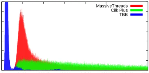 Figure 11: Distribution of work stealing time in SparseLU