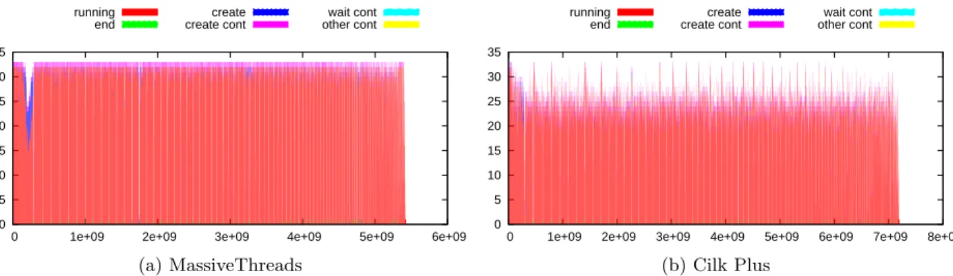 Figure 10: SparseLU’s parallelism profiles by MassiveThreads and Cilk Plus. While MassiveThreads consistently reaches 32 parallelism, Cilk Plus mostly floats around 25.