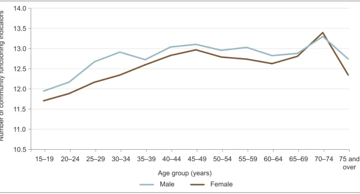 FIG . 1.  Number of community functioning variables by age and sex