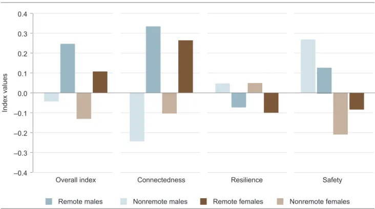 FIG . 2 .  Variation in community functioning indices by sex and remoteness