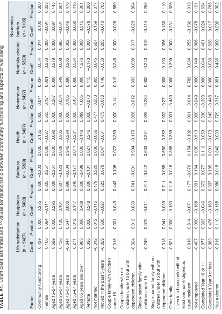 TABLE A1. Coefficient estimates and P-values for relationship between community functioning and aspects of wellbeing FactorLife satisfaction (n = 5427)Happiness (n = 5403)Sadness (n = 5389)Health (n = 5427)Nonsmoker (n = 5427)Nonrisky alcohol (n = 5329)