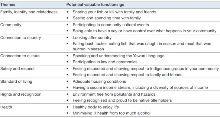 TABLE 1.  Themes and functionings for Yawuru men and women