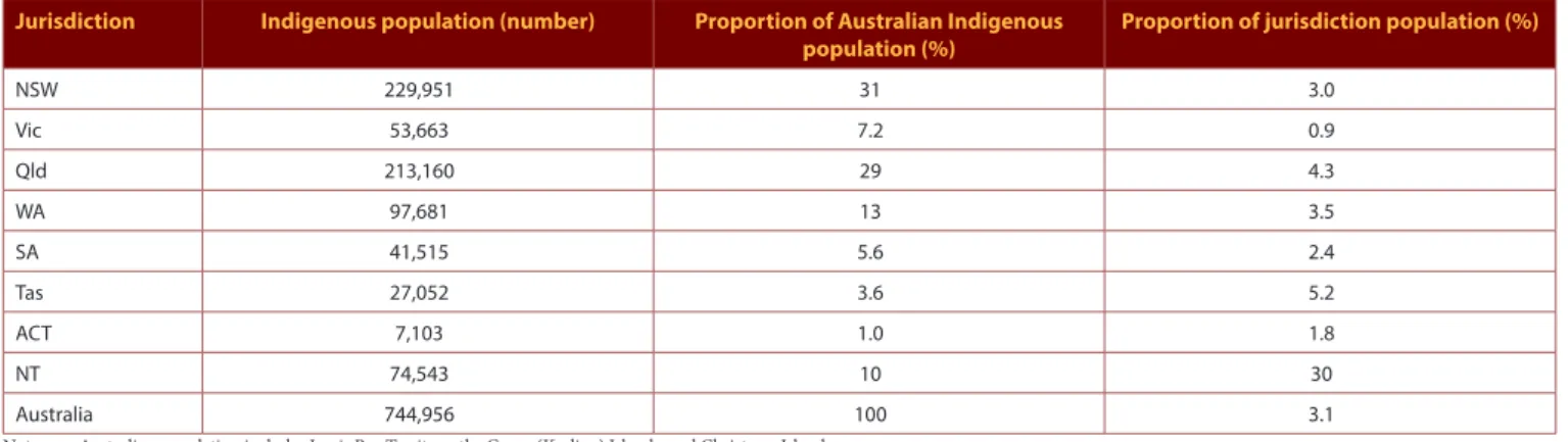 Table 1.  Estimated Aboriginal and Torres Strait Islander (Indigenous) population, by jurisdiction, Australia, 30 June 2016 Jurisdiction Indigenous population (number) Proportion of Australian Indigenous 