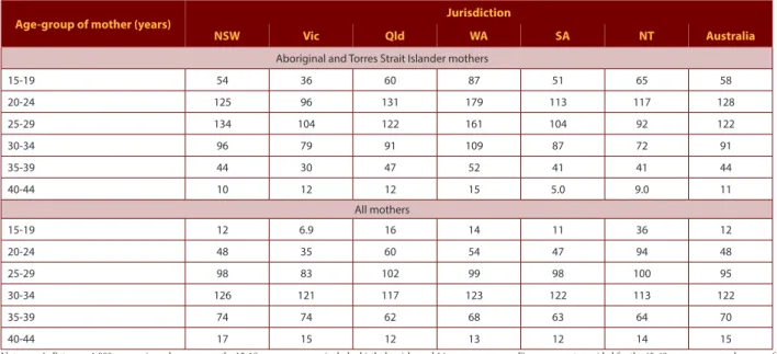 Table 2.  Age-specific fertility rates, by Indigenous status of mother, selected jurisdictions, Australia, 2015 