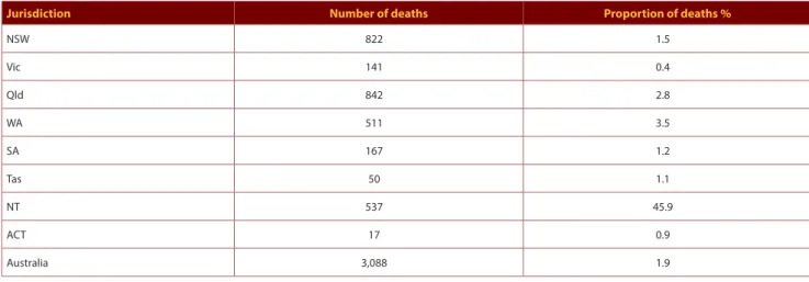 Table 5.  Numbers and proportions of Aboriginal and Torres Strait Islander deaths, by jurisdiction, 2015