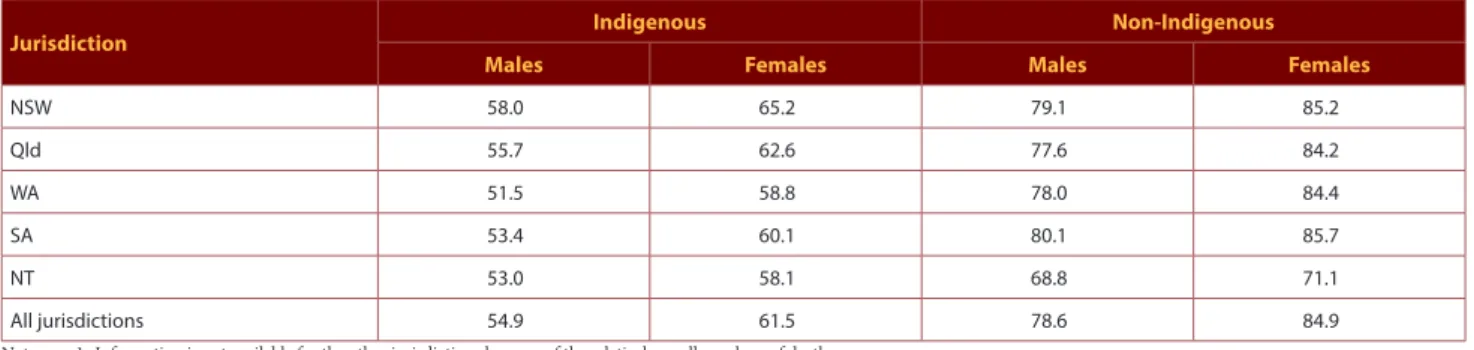 Table 8.  Median age at death, by Indigenous status and sex, NSW, Qld, WA, SA and the NT, 2015