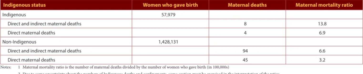 Table 11.  Numbers of women who gave birth and maternal deaths, and maternal mortality ratios, by Indigenous status, Australia, 2008-2012