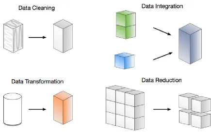 Figure 2.1: Data Preprocessing Categories