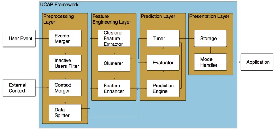 Figure 3.1: Data ﬂow of the UCAP Framework