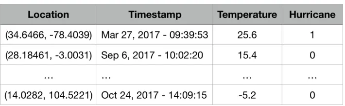 Figure 3.2 shows two example datasets: a User Event dataset and an External Context