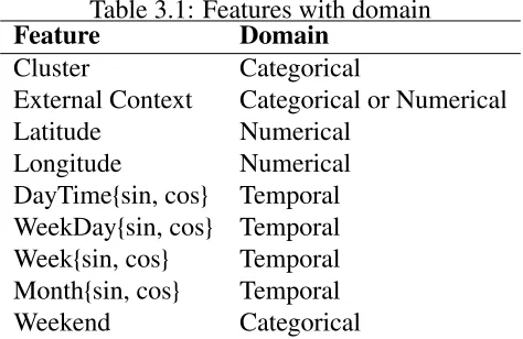 Table 3.1: Features with domainDomainCategorical