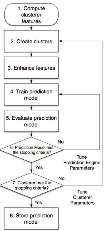 Figure 3.5: Tuning process ﬂow.