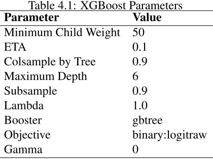 Table 4.1: XGBoost ParametersValue50