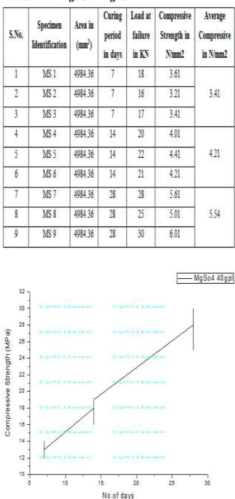 Table 7: Cube Compressive strength of Geopolymer mortar with MgSO4 40 gm/l 