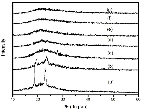 Figure 1.  XRD pattern of (a-g) PEO-SN-x wt% LiCF3SO3 (x=0, 5, 10, 15, 20, 25, 30) 