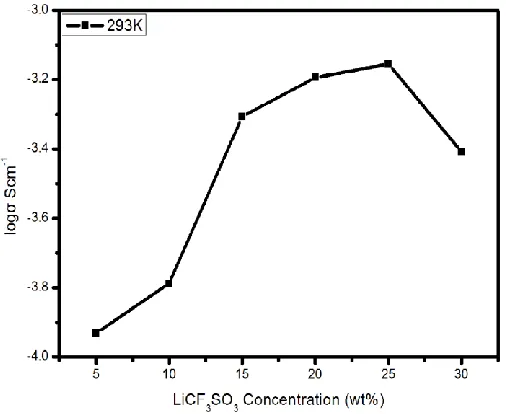 Figure 3.  Impedance plots of PEO-SN-25wt% LiCF3SO3 at different temperatures 