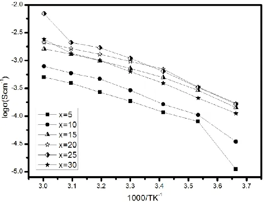 Figure 4.  Temperature dependence of ionic conductivity of PEO-SN-x wt% LiCF3SO3 (x =5, 10, 15, 20, 25 and 30)