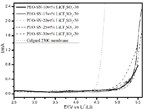 Figure  5.  Current–voltage response of Celgard 2300 membrane and PEO-SN-x wt% LiCF3SO3 (x=10, 15, 20, 25, 30) composite polymer electrolyte obtained at room temperature