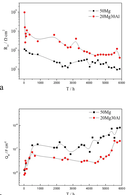 Figure 9.  The variations of the impedance parameters for 2A12 alloy with 50Mg primer or with 20Mg30Al primer with immersion time, (a) Rct, and (b) Qdl   