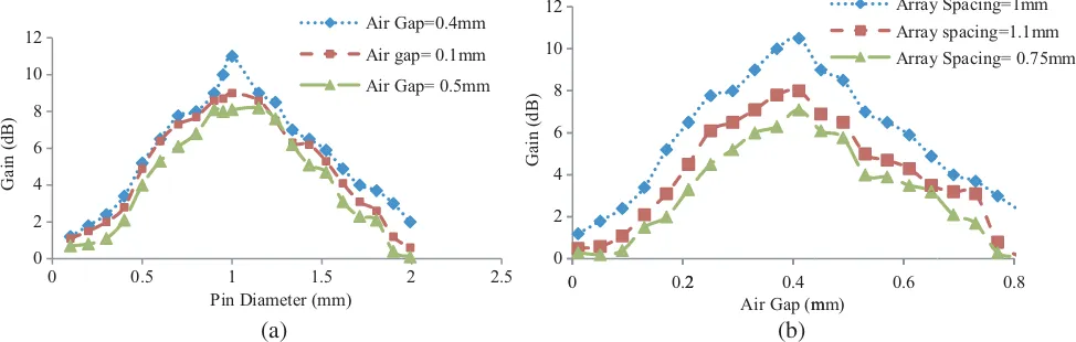 Figure 2. (a) Gain Optimization by varying the pin diameter ‘(b) Gain Optimization by varying the Air gap ‘a’ (keeping Array Spacing ‘b′ = 1 mm).h’ (keeping Pin Diameter ‘a′ = 1 mm).