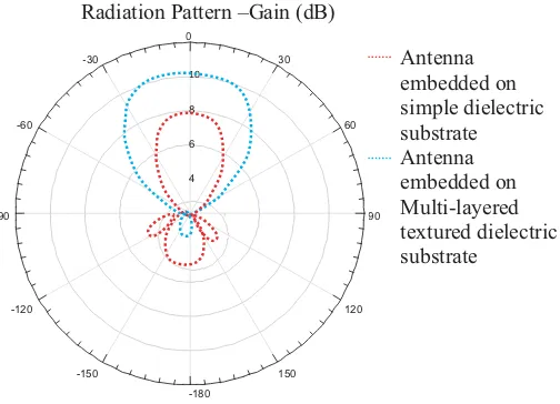 Figure 6. Simulation and measured plot showing axial ratio characteristics.