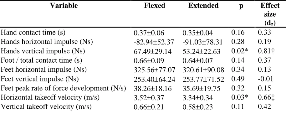 Table 1: Means and respective standard deviations for kinetic data (variables 