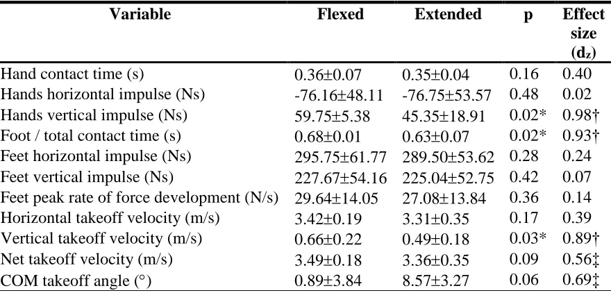 Table 2: Means and respective standard deviations for kinetic data (variables 