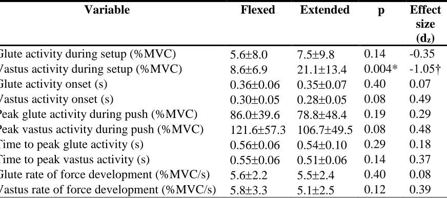 Table 3: Means and respective standard deviations for EMG data (variables 