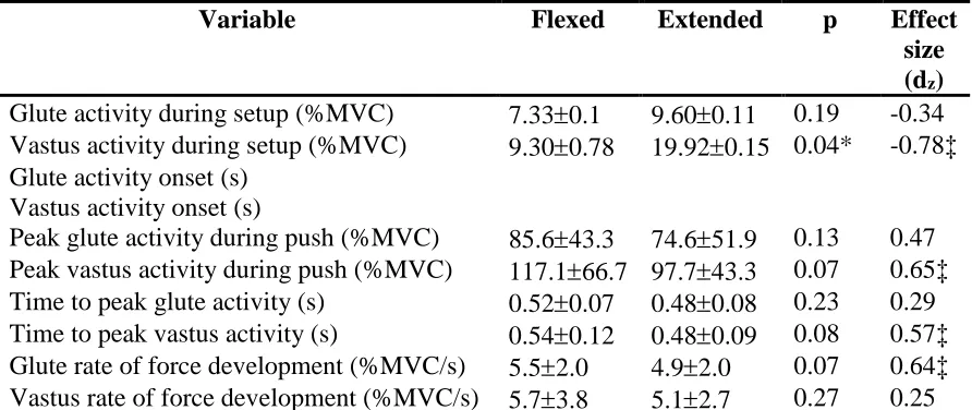 Table 4: Means and respective standard deviations for EMG data (variables 