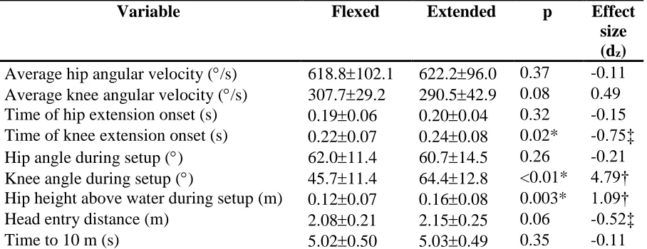 Table 5: Means and respective standard deviations for kinematic data (variables 