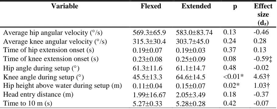 Table 6: Means and respective standard deviations for kinematic data (variables calculated from digitized landmark positions during the start) in the flexed and extended test conditions for female participants