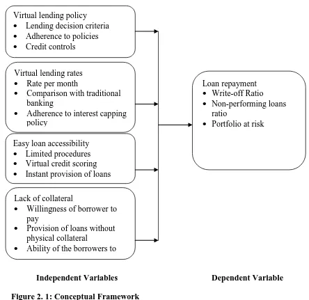 Figure 2. 1: Conceptual Framework  