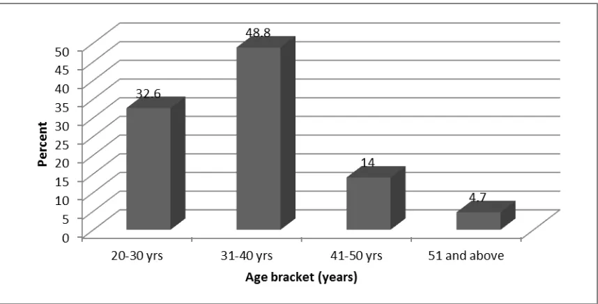 Figure 4. 2: Age bracket of the Respondents 