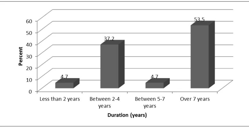 Figure 4. 4: Duration of Working in the Organization   