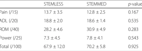 Fig. 2 Postoperative Constant Score categories pain, ADL, ROM, andpower of the group STEMLESS and the group STEMMED