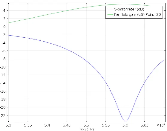 Fig. 2 Simulations of dependence antenna gain and frequency parameter S11on the reference zone before optimization