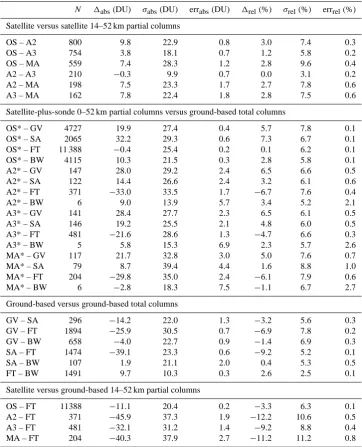 Table 3. Number of coincidences (N), mean absolute difference (�abs) and mean relative difference (�rel) between ozone measurementswith respective standard deviation (σ) and standard error (err)