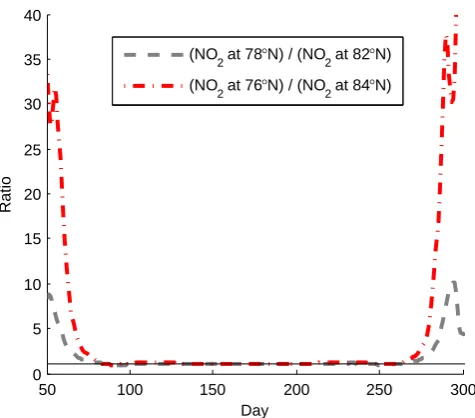 Fig. 5. Ratios of 17–40 km NOduring the evening twilight, calculated with photochemical modelinitialized with climatological ozone and temperatures